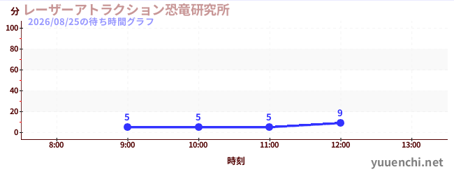 レーザーアトラクション恐竜研究所 の待ち時間グラフ