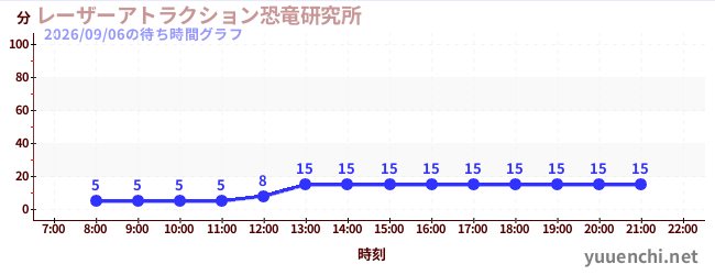 レーザーアトラクション恐竜研究所 の待ち時間グラフ