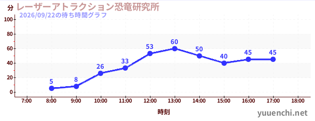 レーザーアトラクション恐竜研究所 の待ち時間グラフ