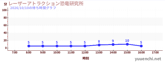 レーザーアトラクション恐竜研究所 の待ち時間グラフ