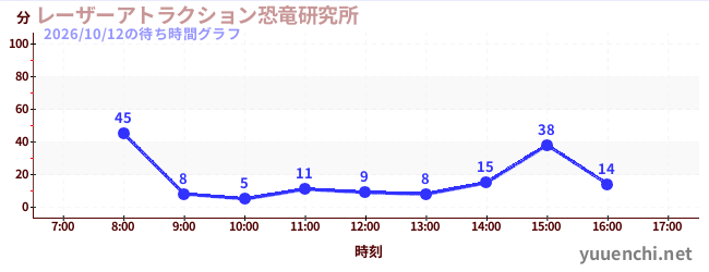 レーザーアトラクション恐竜研究所 の待ち時間グラフ