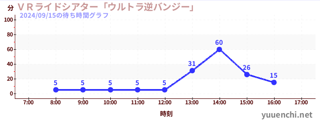 ＶＲライドシアター「ウルトラ逆バンジー」 の待ち時間グラフ