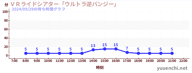 ＶＲライドシアター「ウルトラ逆バンジー」 の待ち時間グラフ