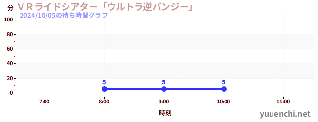 VR 라이드 극장 '울트라 역 번지'の待ち時間グラフ