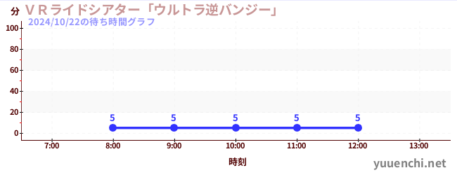 ＶＲライドシアター「ウルトラ逆バンジー」 の待ち時間グラフ