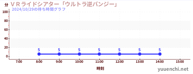 ＶＲライドシアター「ウルトラ逆バンジー」 の待ち時間グラフ