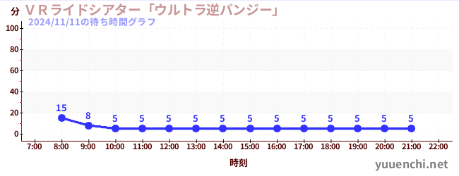 VR Ride Theater 'Ultra Reverse Bungee'の待ち時間グラフ