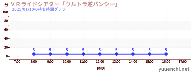 ＶＲライドシアター「ウルトラ逆バンジー」 の待ち時間グラフ