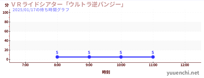 ＶＲライドシアター「ウルトラ逆バンジー」 の待ち時間グラフ