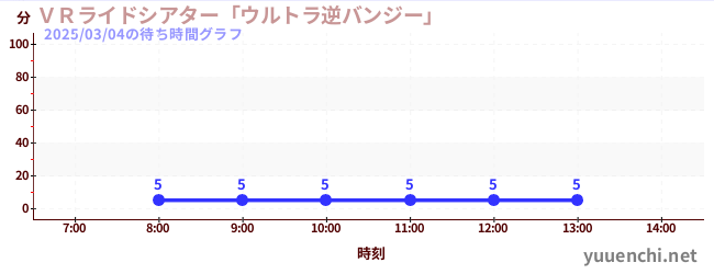 VR Ride Theater 'Ultra Reverse Bungee'の待ち時間グラフ