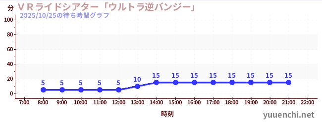 VR遊樂場《超逆向蹦極》の待ち時間グラフ