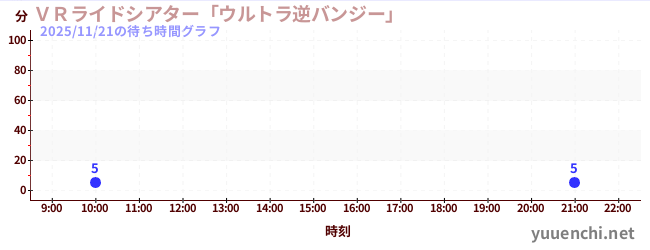 ＶＲライドシアター「ウルトラ逆バンジー」 の待ち時間グラフ