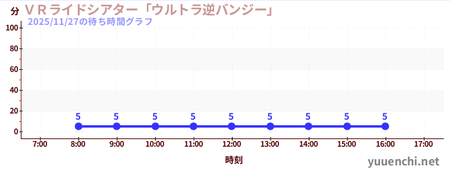VR Ride Theater 'Ultra Reverse Bungee'の待ち時間グラフ