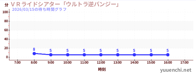 VR游乐剧场“超逆向蹦极”の待ち時間グラフ
