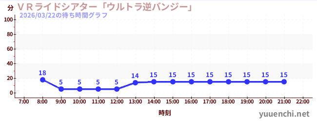 ＶＲライドシアター「ウルトラ逆バンジー」 の待ち時間グラフ