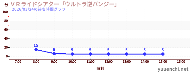 ＶＲライドシアター「ウルトラ逆バンジー」 の待ち時間グラフ