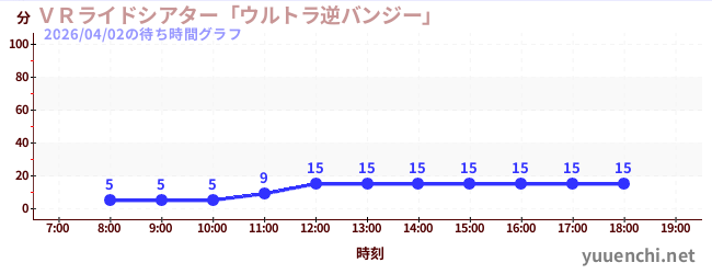 ＶＲライドシアター「ウルトラ逆バンジー」 の待ち時間グラフ