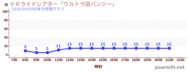 ＶＲライドシアター「ウルトラ逆バンジー」 の待ち時間グラフ