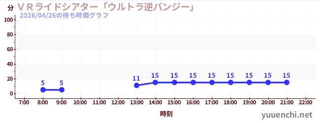 ＶＲライドシアター「ウルトラ逆バンジー」 の待ち時間グラフ