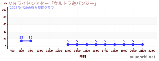 ＶＲライドシアター「ウルトラ逆バンジー」 の待ち時間グラフ