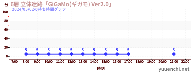 6層 立体迷路「GiGaMo(ギガモ) Ver2.0」 の待ち時間グラフ