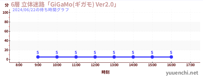 6層 立体迷路「GiGaMo(ギガモ) Ver2.0」 の待ち時間グラフ