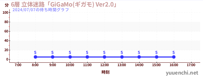 6層 立体迷路「GiGaMo(ギガモ) Ver2.0」 の待ち時間グラフ