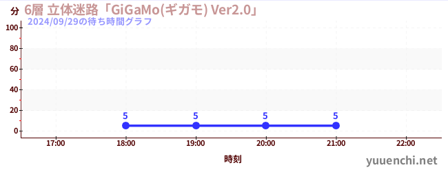 6層 立体迷路「GiGaMo(ギガモ) Ver2.0」 の待ち時間グラフ