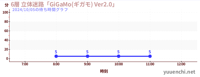 6層 立体迷路「GiGaMo(ギガモ) Ver2.0」 の待ち時間グラフ