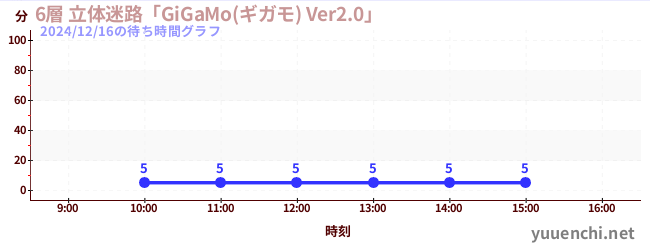 6層 立体迷路「GiGaMo(ギガモ) Ver2.0」 の待ち時間グラフ