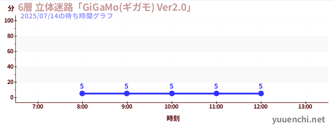 6層 立体迷路「GiGaMo(ギガモ) Ver2.0」 の待ち時間グラフ