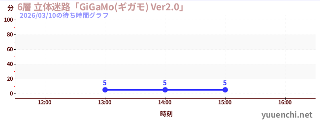 6層 立体迷路「GiGaMo(ギガモ) Ver2.0」 の待ち時間グラフ