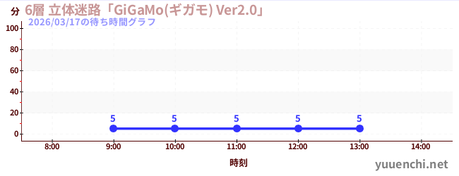 6層 立体迷路「GiGaMo(ギガモ) Ver2.0」 の待ち時間グラフ