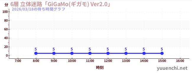 6層 立体迷路「GiGaMo(ギガモ) Ver2.0」 の待ち時間グラフ