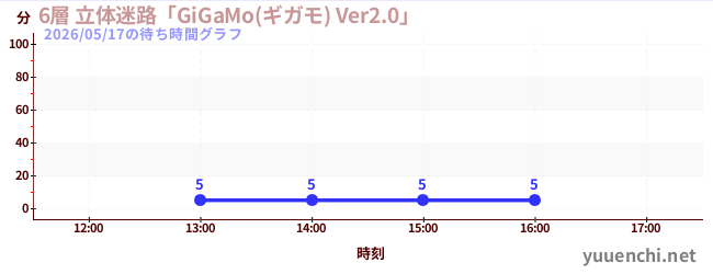 6層 立体迷路「GiGaMo(ギガモ) Ver2.0」 の待ち時間グラフ