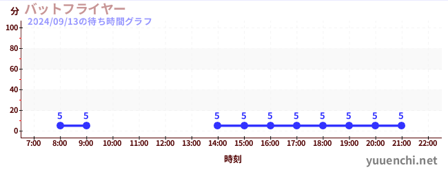 バットフライヤー の待ち時間グラフ