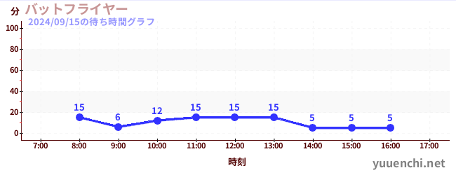 バットフライヤー の待ち時間グラフ