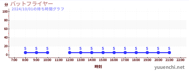 バットフライヤー の待ち時間グラフ