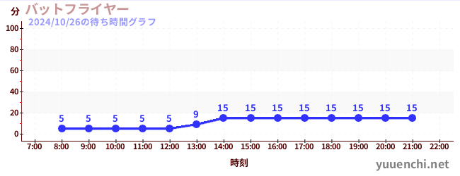 バットフライヤー の待ち時間グラフ