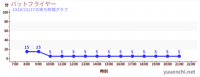 バットフライヤー の待ち時間グラフ