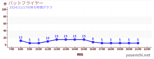 バットフライヤー の待ち時間グラフ