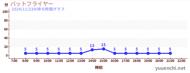 バットフライヤー の待ち時間グラフ