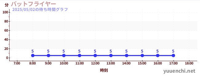 バットフライヤー の待ち時間グラフ