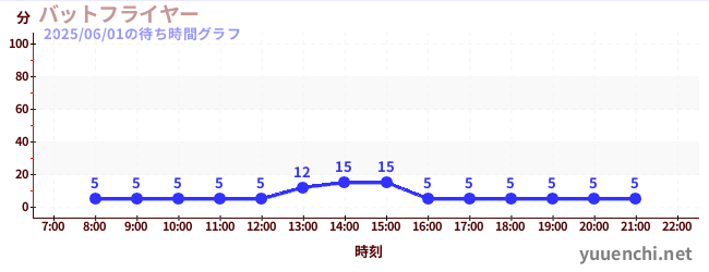 バットフライヤー の待ち時間グラフ