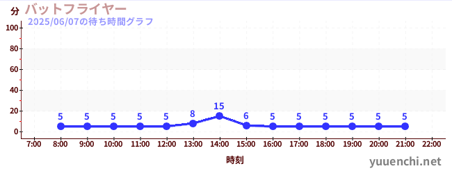 バットフライヤー の待ち時間グラフ