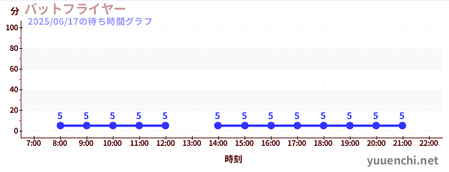バットフライヤー の待ち時間グラフ