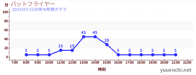 バットフライヤー の待ち時間グラフ