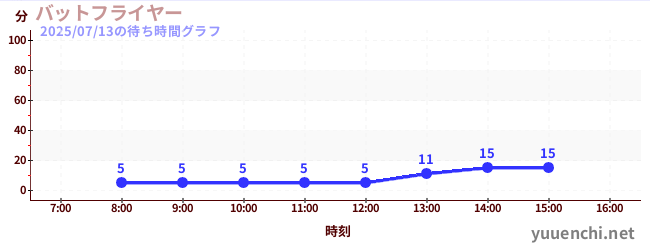 バットフライヤー の待ち時間グラフ