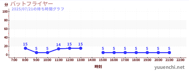 バットフライヤー の待ち時間グラフ