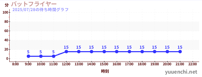 バットフライヤー の待ち時間グラフ